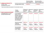 Od 1 stycznia 2013 r. wzrosną płace, dodatki i odszkodowania. Zobacz, ile wyniosą