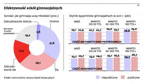 Gimnazja do likwidacji, już ich nie chcemy