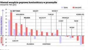 Niemal wszędzie poprawa koniunktury w przemyśle
