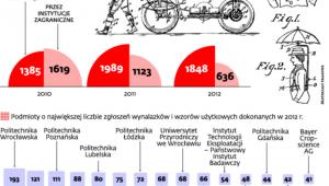 Polskie patenty