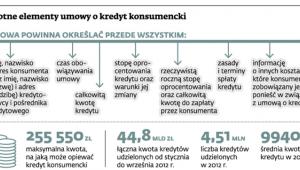 Istotne elementy umowy o kredyt konsumencki