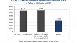 Wykres 2. Przeciętne miesięczne wynagrodzenia całkowite brutto
w Polsce w 2012 roku (w PLN)