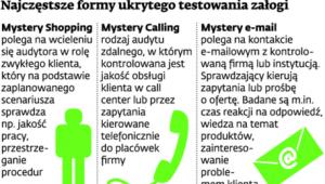 Najczęstsze formy ukrytego testowania załogi