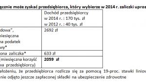 Ile miesięcznie może zyskać przedsiębiorca, który wybierze w 2014 r. zaliczki uproszczone
