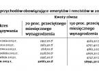 Ile emeryci mogli dorobić w <strong>2013</strong> roku? Sprawdź <strong>limity</strong> przychodów