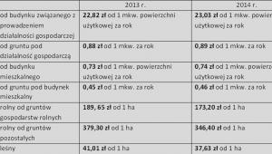 Maksymalna wartość stawek w 2013 r. i w 2014 r.