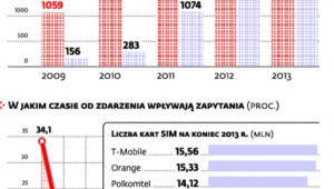 Jak często służby specjalne wypytują o nas operatorów telekomunikacyjnych
