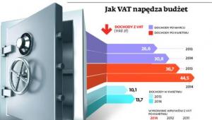 Jak VAT napędza budżet