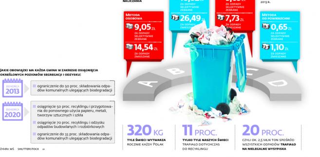 Opłaty za wywóz śmieci