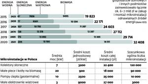Ile energii elektrycznej, zdaniem projektodawców, będzie wytwarzane z odnawialnych źródeł energii