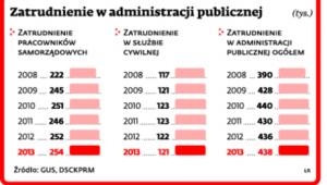 Zatrudnienie w administracji publicznej
