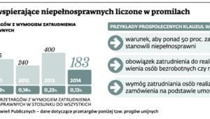 Przetargi wspierające niepełnosprawnych liczone w promilach