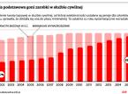 Służba cywilna boi się upomnieć o podwyżki