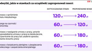Podwyżki, jakie w stawkach za urzędówki zaproponował resort