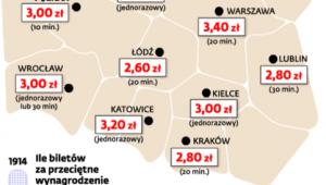 Warszawa najdroższa
