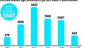 Liczba lokali sprzedanych przez Lasy Państwowe