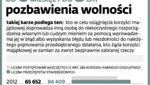 Przestępstwo oszustwa