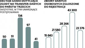 Wnioski o zgodę na transfer należą do rzadkości