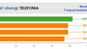 Jakość obsługi - telekomy