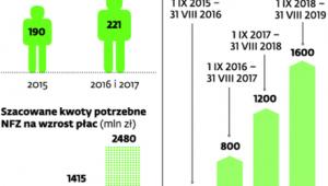 Wzrost wynagrodzeń pielęgniarek i położnych
