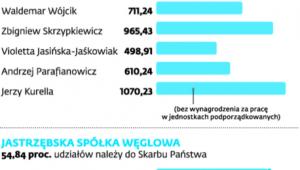 Przykłady wynagrodzeń członków zarządu w 2014 r. w spółkach z udziałem Skarbu Państwa