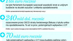 Ile fiskus traci na unikaniu opodatkowania przez firmy