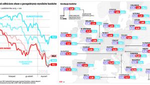 Spadki notowań odbiciem obaw o perspektywy wyników banków