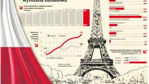 Polsko-francuska wymiana handlowa