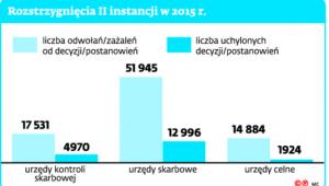 Rozstrzygnięcia II instancji w 2015 r.