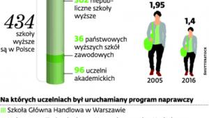 Uczelnie w pigułce