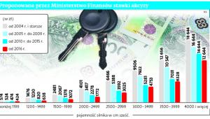 Proponowane przez Ministerstwo Finansów stawki akcyzy