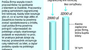 Rozliczenie podatku u źródła