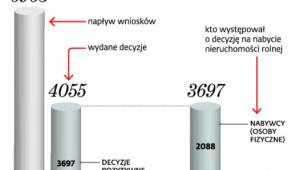 Zgody ANR na nabycie ziemi