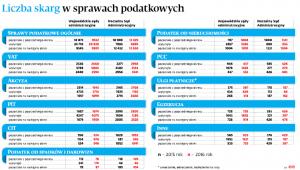 Liczba skarg w sprawach podatkowych