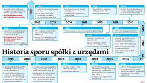 Historia sporu z urzędami
