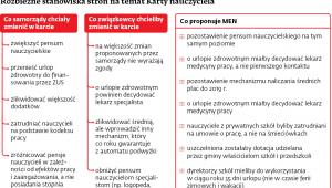 Rozbieżne stanowiska stron na temat Karty nauczyciela