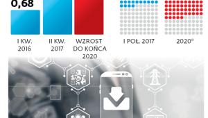 Wzrost klientów konwergentnych