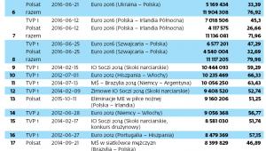 Najchętniej oglądane programy telewizyjne 1 stycznia 2012 – 28 sierpnia 2017