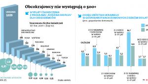 Obcokrajowcy nie występują o 500 +
