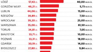 Ile miasta przeznaczają na budżety obywatelskie
