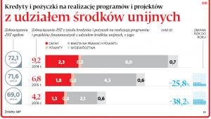 Kredyty i pożyczki na realizację programów i projektów z udziałem środków unijnych