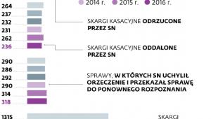 Sprawy, w których SN uwzględnił skargę kasacyjną poprzez zmianę orzeczenia
