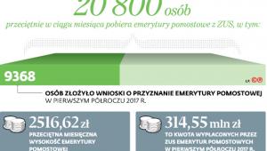 20800 osób przeciętnie w ciągu miesiąca pobiera emerytury pomostowe z ZUS, w tym: