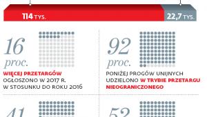Rynek zamówień publicznych znów rośnie