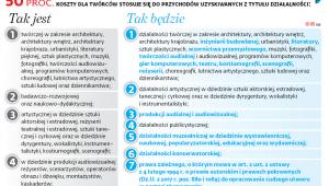 Koszty dla twórców
