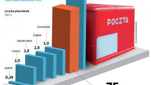 Poczta Polska na tle największych sieci detalicznych