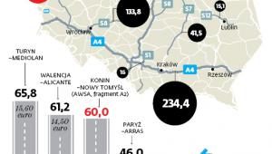 NAJBARDZIEJ DOCHODOWE ODCINKI DRÓG OBJĘTYCH PAŃSTWOWYM E-MYTEM