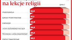 Odsetek uczniów zapisanych na lekcje religii