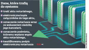 Dane które trafią do systemu
