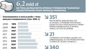 Podejrzane transakcje w 2017 r.